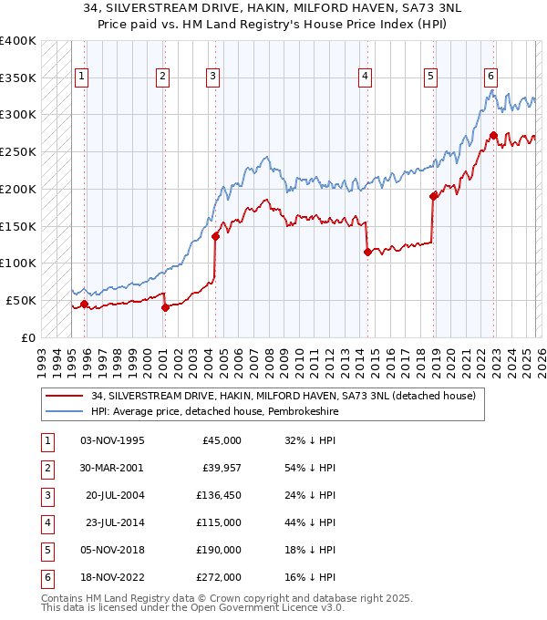34, SILVERSTREAM DRIVE, HAKIN, MILFORD HAVEN, SA73 3NL: Price paid vs HM Land Registry's House Price Index