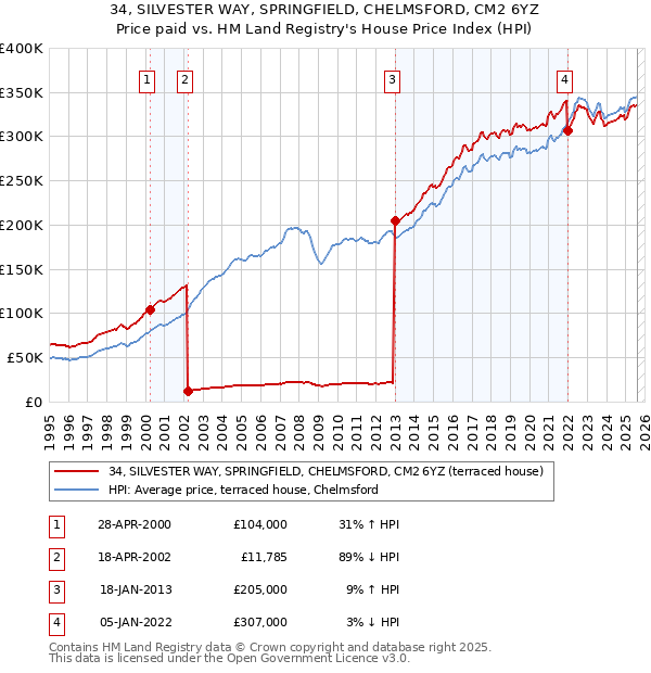 34, SILVESTER WAY, SPRINGFIELD, CHELMSFORD, CM2 6YZ: Price paid vs HM Land Registry's House Price Index