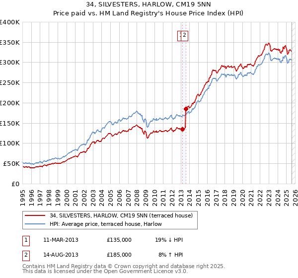 34, SILVESTERS, HARLOW, CM19 5NN: Price paid vs HM Land Registry's House Price Index