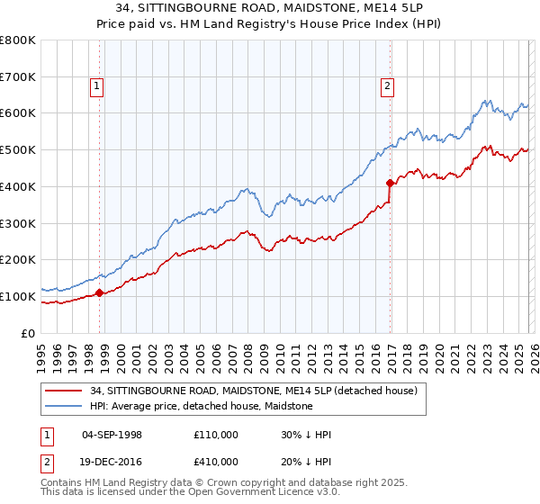 34, SITTINGBOURNE ROAD, MAIDSTONE, ME14 5LP: Price paid vs HM Land Registry's House Price Index