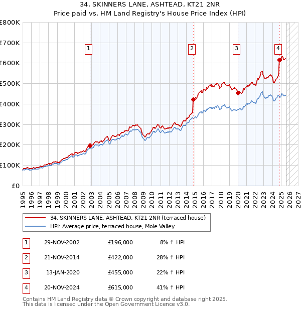 34, SKINNERS LANE, ASHTEAD, KT21 2NR: Price paid vs HM Land Registry's House Price Index