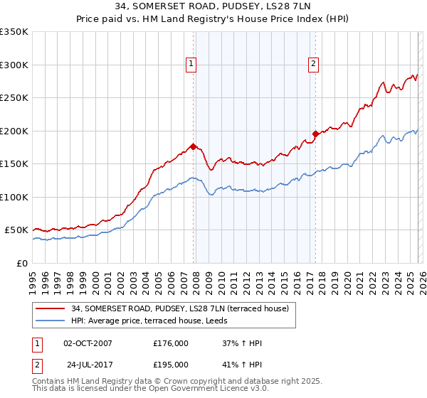 34, SOMERSET ROAD, PUDSEY, LS28 7LN: Price paid vs HM Land Registry's House Price Index