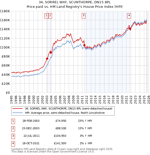 34, SORREL WAY, SCUNTHORPE, DN15 8PL: Price paid vs HM Land Registry's House Price Index
