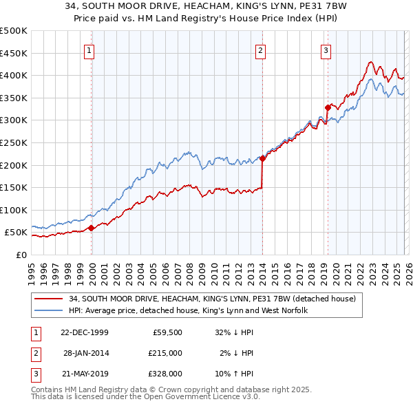 34, SOUTH MOOR DRIVE, HEACHAM, KING'S LYNN, PE31 7BW: Price paid vs HM Land Registry's House Price Index
