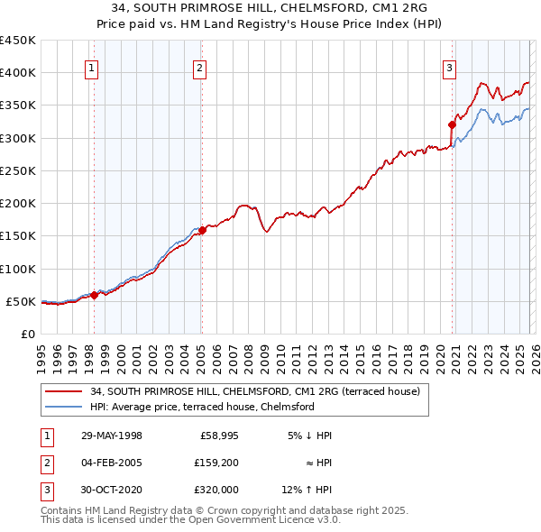 34, SOUTH PRIMROSE HILL, CHELMSFORD, CM1 2RG: Price paid vs HM Land Registry's House Price Index