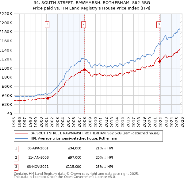 34, SOUTH STREET, RAWMARSH, ROTHERHAM, S62 5RG: Price paid vs HM Land Registry's House Price Index