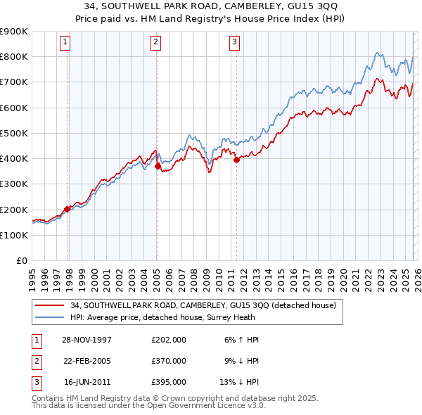 34, SOUTHWELL PARK ROAD, CAMBERLEY, GU15 3QQ: Price paid vs HM Land Registry's House Price Index