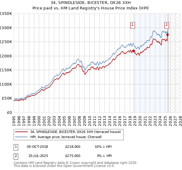 34, SPINDLESIDE, BICESTER, OX26 3XH: Price paid vs HM Land Registry's House Price Index
