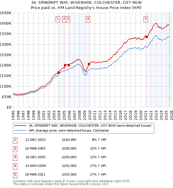 34, SPINDRIFT WAY, WIVENHOE, COLCHESTER, CO7 9GW: Price paid vs HM Land Registry's House Price Index