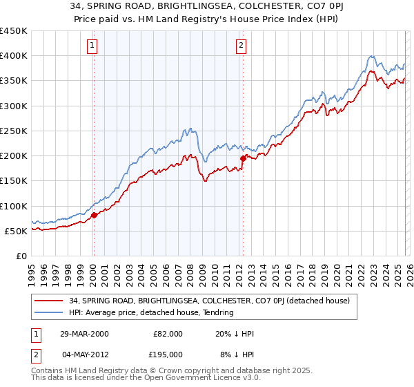 34, SPRING ROAD, BRIGHTLINGSEA, COLCHESTER, CO7 0PJ: Price paid vs HM Land Registry's House Price Index