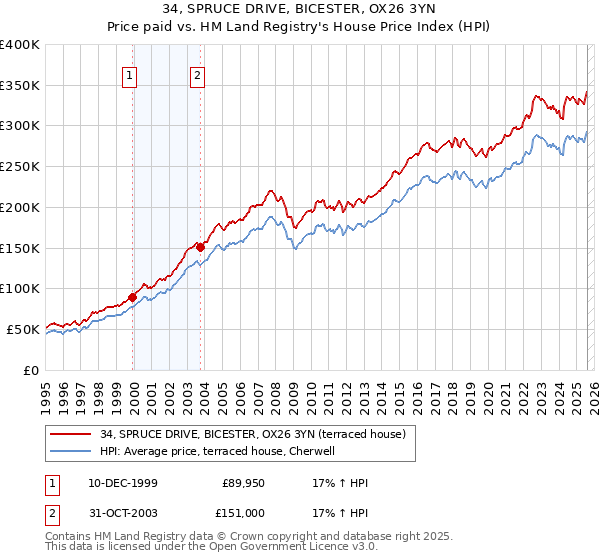 34, SPRUCE DRIVE, BICESTER, OX26 3YN: Price paid vs HM Land Registry's House Price Index