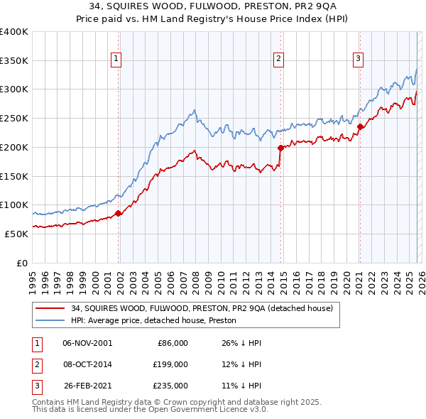 34, SQUIRES WOOD, FULWOOD, PRESTON, PR2 9QA: Price paid vs HM Land Registry's House Price Index