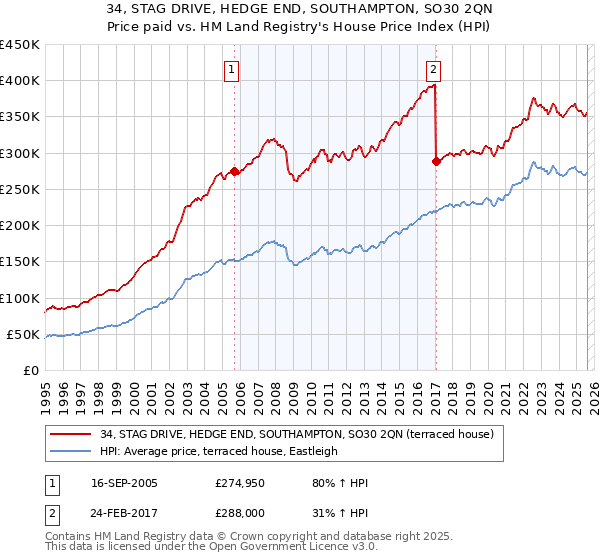 34, STAG DRIVE, HEDGE END, SOUTHAMPTON, SO30 2QN: Price paid vs HM Land Registry's House Price Index
