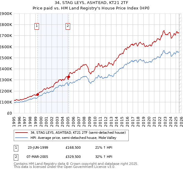 34, STAG LEYS, ASHTEAD, KT21 2TF: Price paid vs HM Land Registry's House Price Index