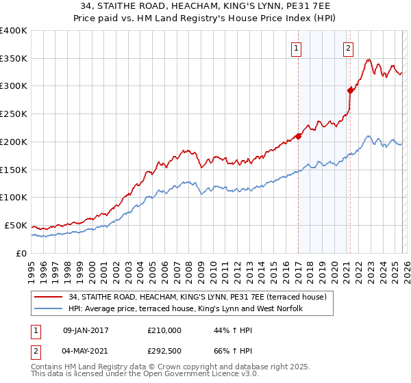 34, STAITHE ROAD, HEACHAM, KING'S LYNN, PE31 7EE: Price paid vs HM Land Registry's House Price Index