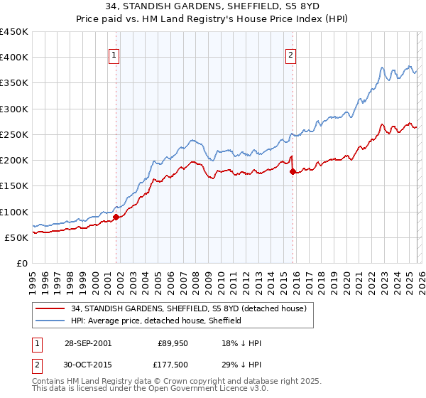 34, STANDISH GARDENS, SHEFFIELD, S5 8YD: Price paid vs HM Land Registry's House Price Index
