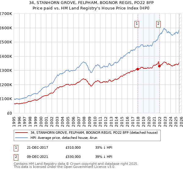 34, STANHORN GROVE, FELPHAM, BOGNOR REGIS, PO22 8FP: Price paid vs HM Land Registry's House Price Index