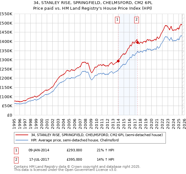 34, STANLEY RISE, SPRINGFIELD, CHELMSFORD, CM2 6PL: Price paid vs HM Land Registry's House Price Index