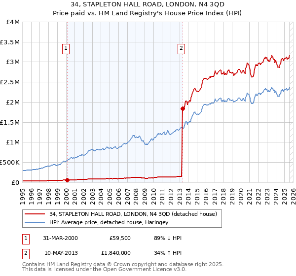 34, STAPLETON HALL ROAD, LONDON, N4 3QD: Price paid vs HM Land Registry's House Price Index