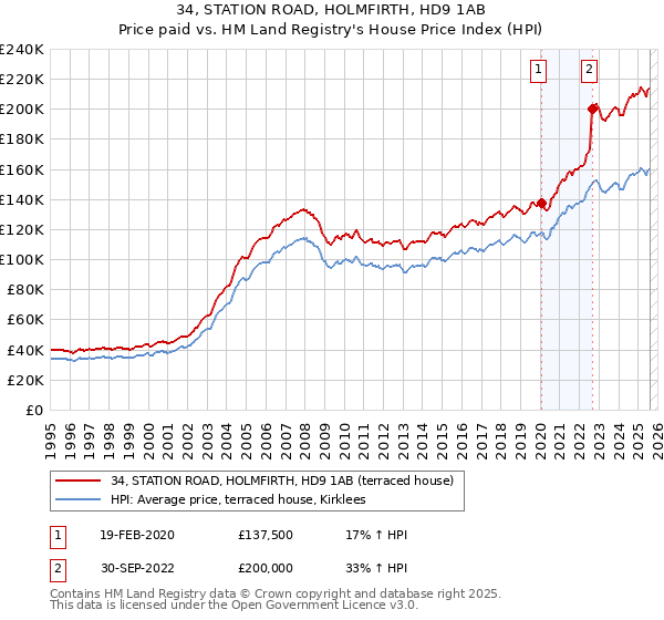 34, STATION ROAD, HOLMFIRTH, HD9 1AB: Price paid vs HM Land Registry's House Price Index