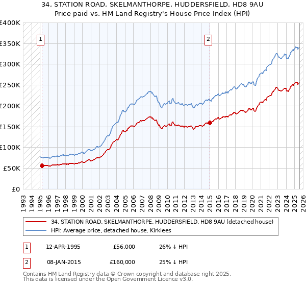 34, STATION ROAD, SKELMANTHORPE, HUDDERSFIELD, HD8 9AU: Price paid vs HM Land Registry's House Price Index