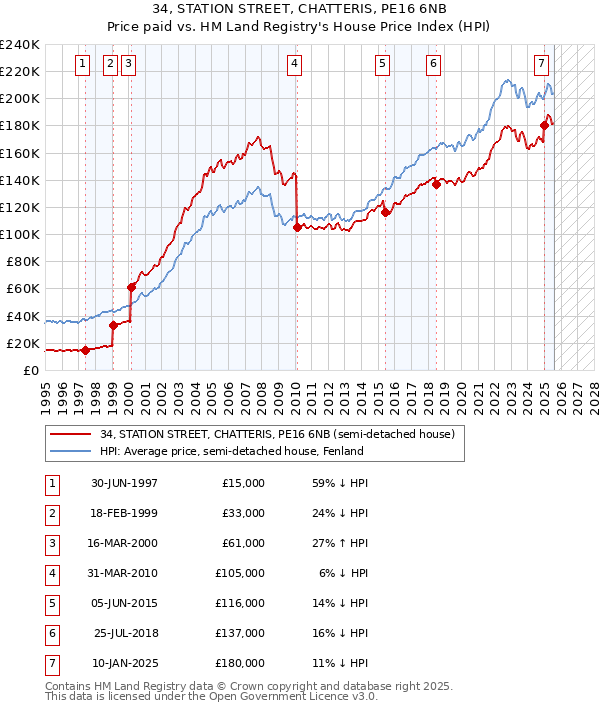 34, STATION STREET, CHATTERIS, PE16 6NB: Price paid vs HM Land Registry's House Price Index