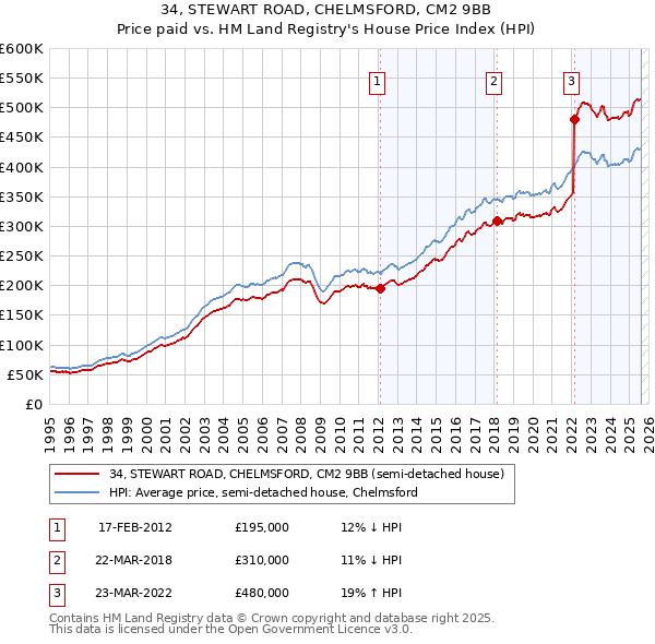 34, STEWART ROAD, CHELMSFORD, CM2 9BB: Price paid vs HM Land Registry's House Price Index