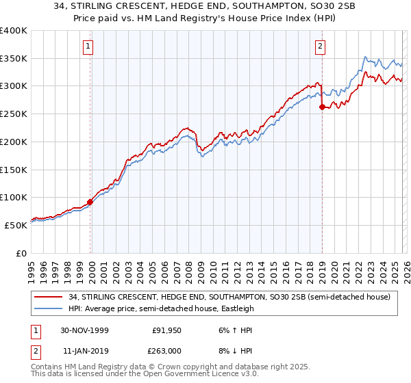 34, STIRLING CRESCENT, HEDGE END, SOUTHAMPTON, SO30 2SB: Price paid vs HM Land Registry's House Price Index