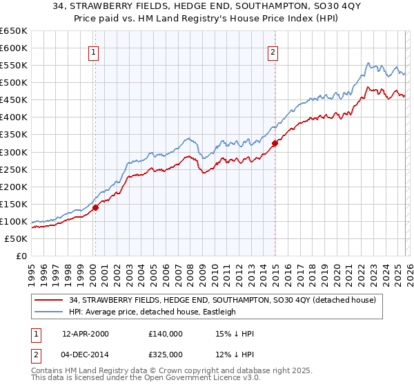 34, STRAWBERRY FIELDS, HEDGE END, SOUTHAMPTON, SO30 4QY: Price paid vs HM Land Registry's House Price Index