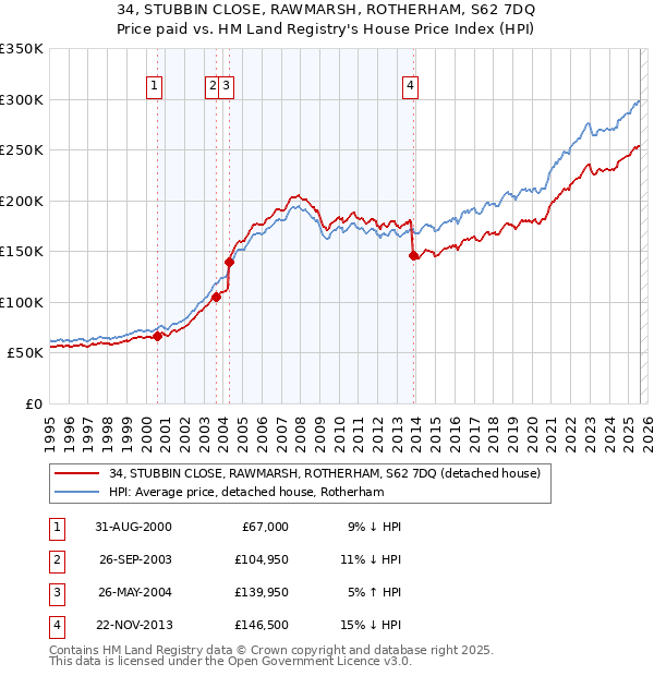 34, STUBBIN CLOSE, RAWMARSH, ROTHERHAM, S62 7DQ: Price paid vs HM Land Registry's House Price Index