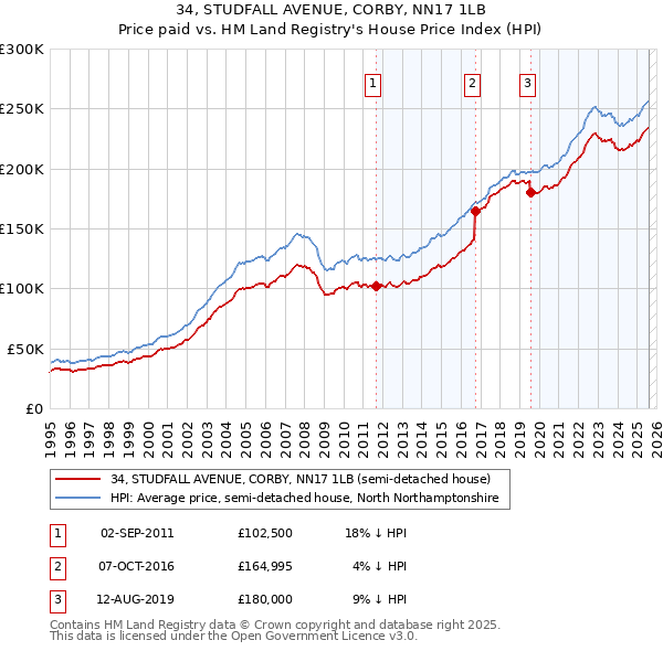 34, STUDFALL AVENUE, CORBY, NN17 1LB: Price paid vs HM Land Registry's House Price Index
