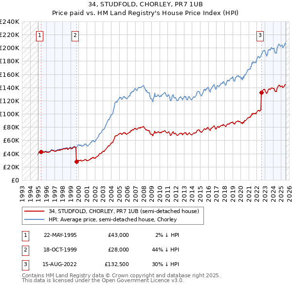 34, STUDFOLD, CHORLEY, PR7 1UB: Price paid vs HM Land Registry's House Price Index