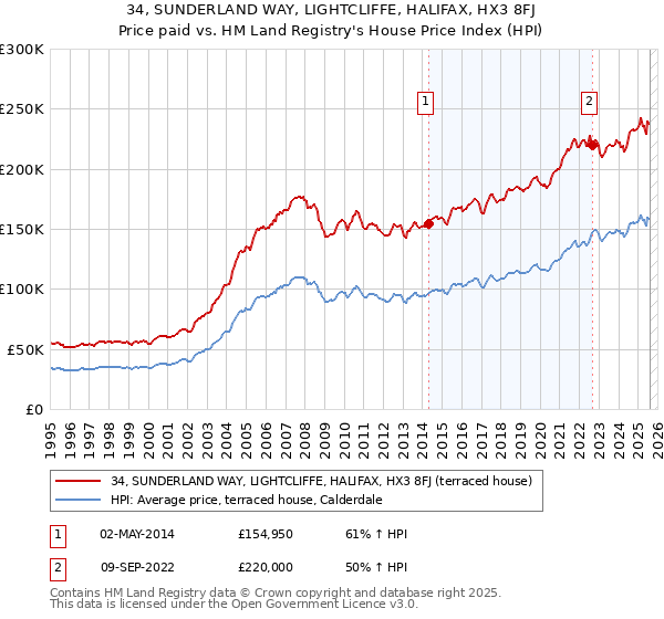 34, SUNDERLAND WAY, LIGHTCLIFFE, HALIFAX, HX3 8FJ: Price paid vs HM Land Registry's House Price Index