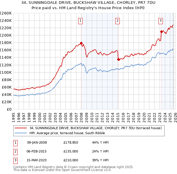 34, SUNNINGDALE DRIVE, BUCKSHAW VILLAGE, CHORLEY, PR7 7DU: Price paid vs HM Land Registry's House Price Index