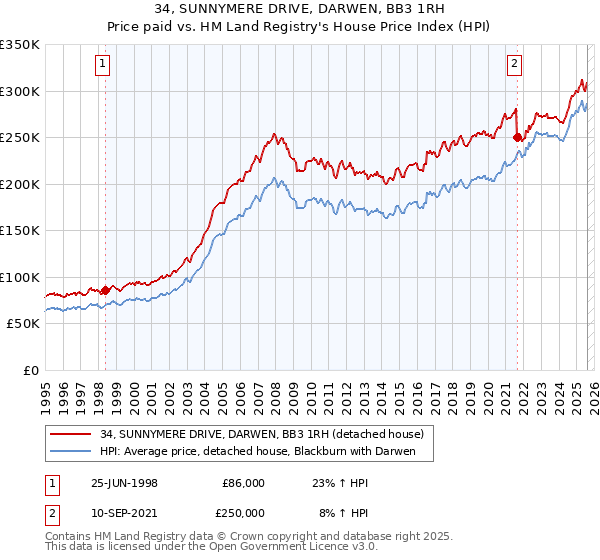34, SUNNYMERE DRIVE, DARWEN, BB3 1RH: Price paid vs HM Land Registry's House Price Index