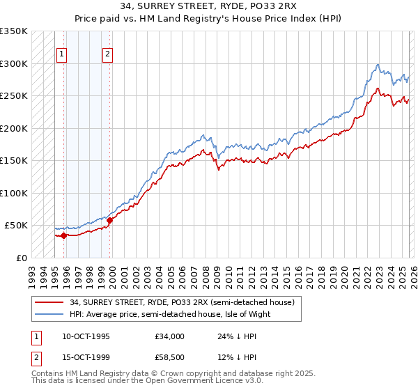 34, SURREY STREET, RYDE, PO33 2RX: Price paid vs HM Land Registry's House Price Index