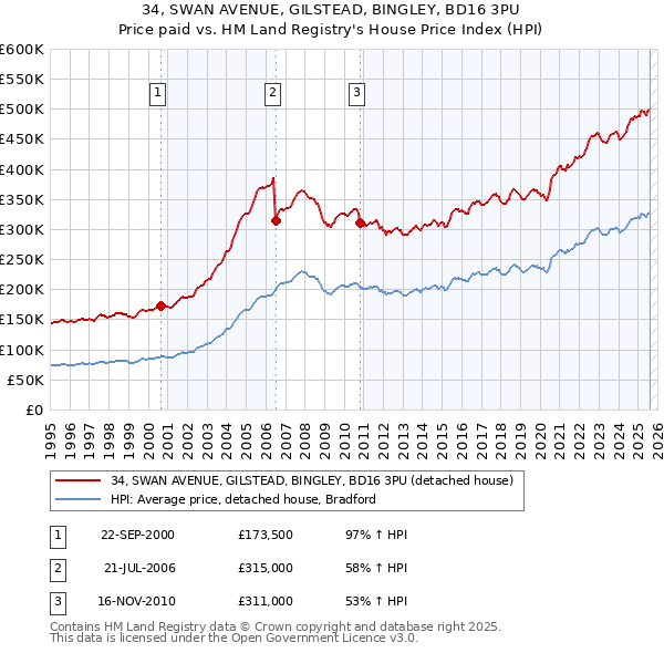 34, SWAN AVENUE, GILSTEAD, BINGLEY, BD16 3PU: Price paid vs HM Land Registry's House Price Index