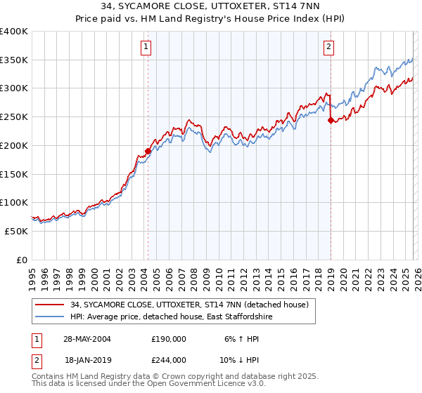 34, SYCAMORE CLOSE, UTTOXETER, ST14 7NN: Price paid vs HM Land Registry's House Price Index