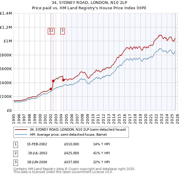 34, SYDNEY ROAD, LONDON, N10 2LP: Price paid vs HM Land Registry's House Price Index