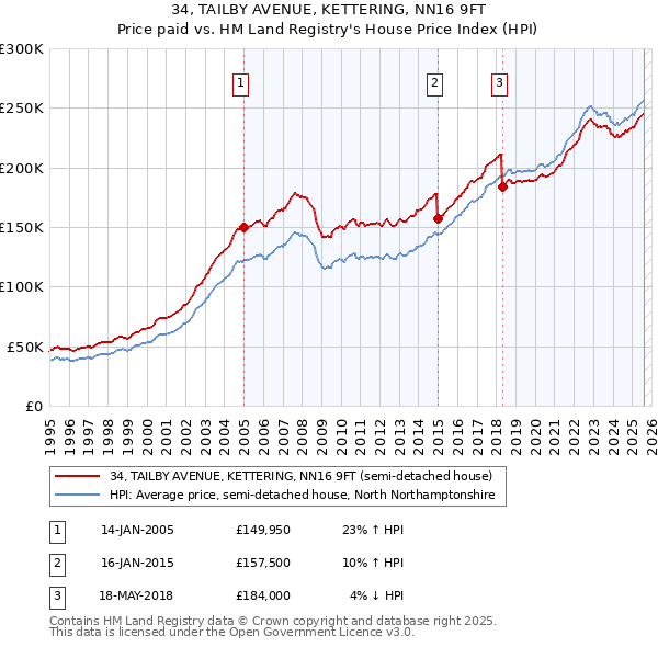 34, TAILBY AVENUE, KETTERING, NN16 9FT: Price paid vs HM Land Registry's House Price Index
