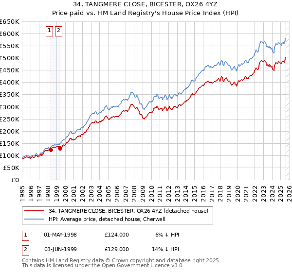 34, TANGMERE CLOSE, BICESTER, OX26 4YZ: Price paid vs HM Land Registry's House Price Index
