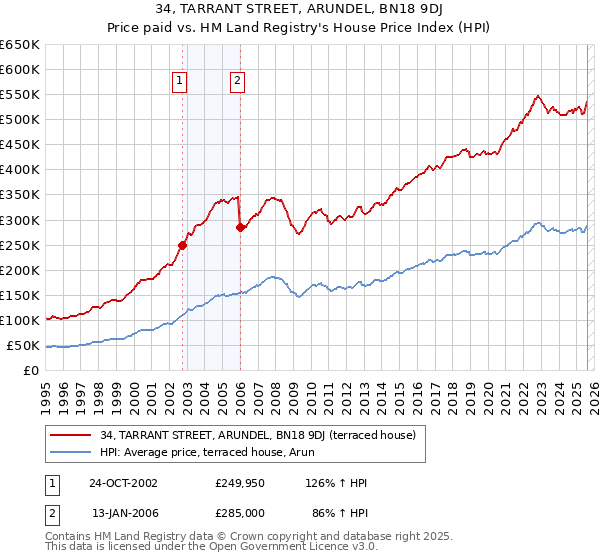 34, TARRANT STREET, ARUNDEL, BN18 9DJ: Price paid vs HM Land Registry's House Price Index