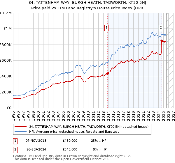 34, TATTENHAM WAY, BURGH HEATH, TADWORTH, KT20 5NJ: Price paid vs HM Land Registry's House Price Index