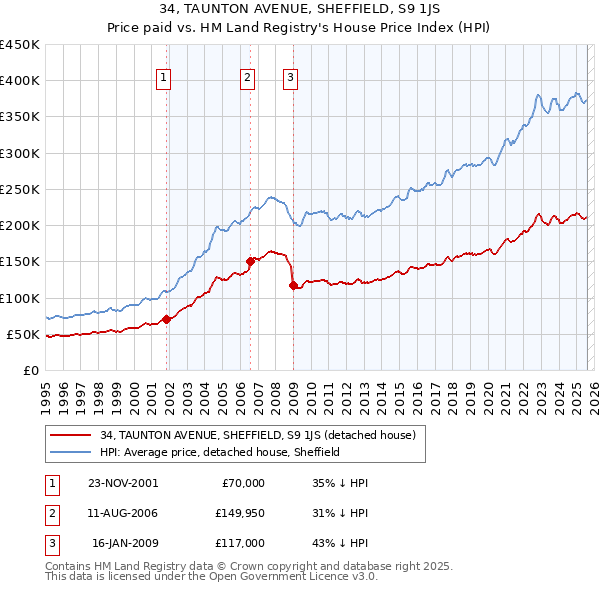 34, TAUNTON AVENUE, SHEFFIELD, S9 1JS: Price paid vs HM Land Registry's House Price Index