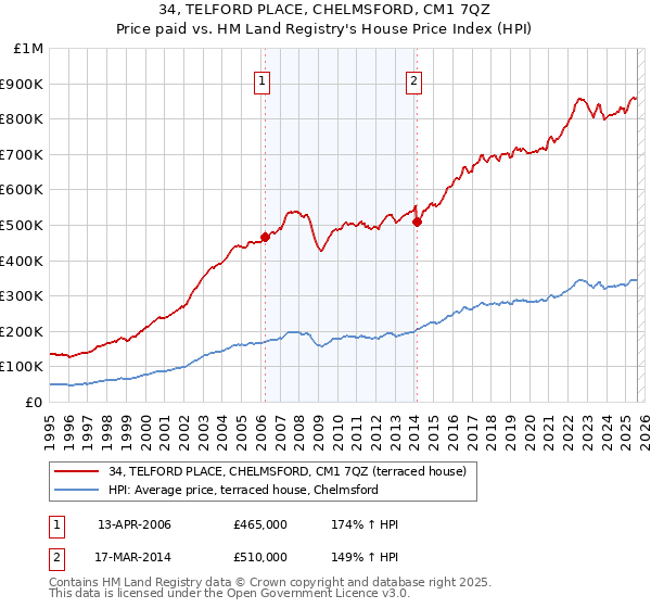 34, TELFORD PLACE, CHELMSFORD, CM1 7QZ: Price paid vs HM Land Registry's House Price Index