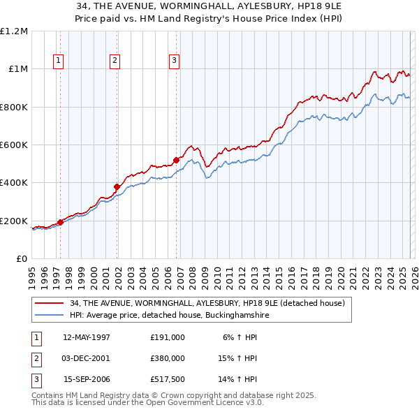 34, THE AVENUE, WORMINGHALL, AYLESBURY, HP18 9LE: Price paid vs HM Land Registry's House Price Index