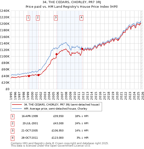 34, THE CEDARS, CHORLEY, PR7 3RJ: Price paid vs HM Land Registry's House Price Index