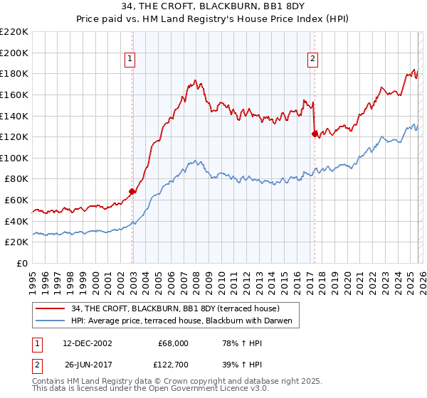 34, THE CROFT, BLACKBURN, BB1 8DY: Price paid vs HM Land Registry's House Price Index