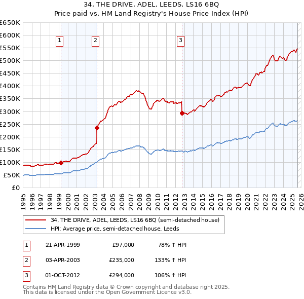 34, THE DRIVE, ADEL, LEEDS, LS16 6BQ: Price paid vs HM Land Registry's House Price Index