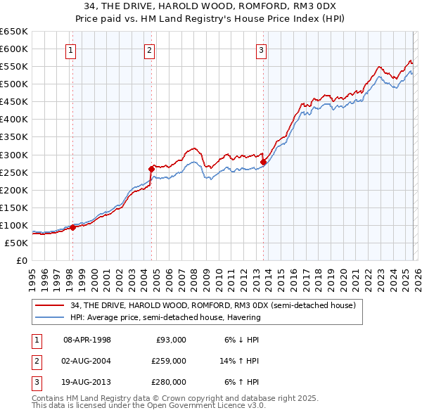 34, THE DRIVE, HAROLD WOOD, ROMFORD, RM3 0DX: Price paid vs HM Land Registry's House Price Index